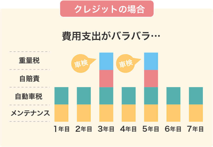 クレジットの場合