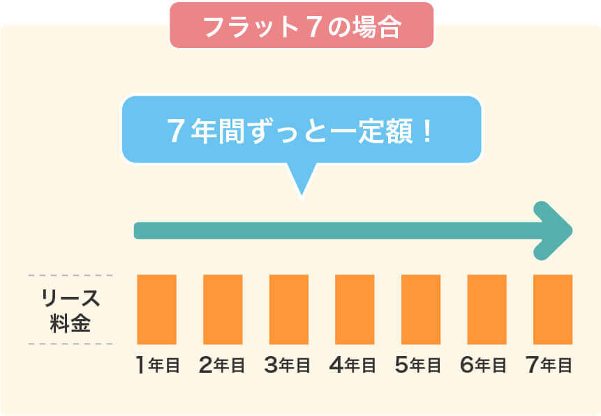 フラット7の場合
